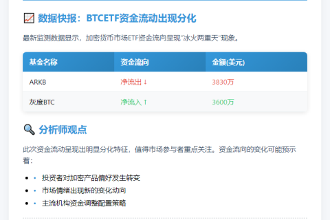 ARKB流出3830万，灰度流入3600万