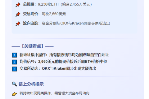 巨鲸2660美元均价提9230枚ETH