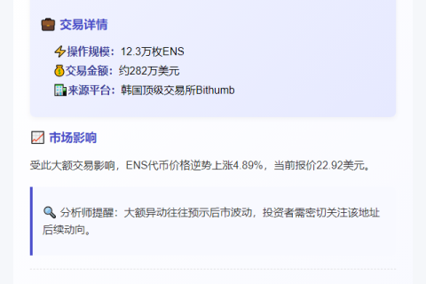 Bithumb 1小时前转出12.3万枚ENS