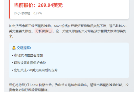 AAVE跌至270美元下方