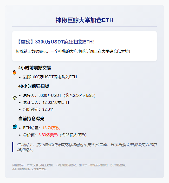 巨鲸加仓ETH，持仓13.74万枚