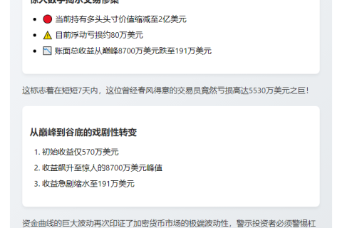 James Wynn减BT头寸至2亿，一周亏5530万