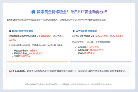 美比特币ETF流入2889枚，以太坊ETF流入16049枚