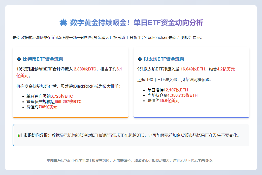 美比特币ETF流入2889枚，以太坊ETF流入16049枚