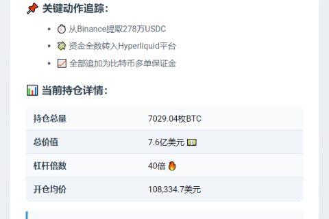 James Wynn增持278万USDC，持仓达7.6亿