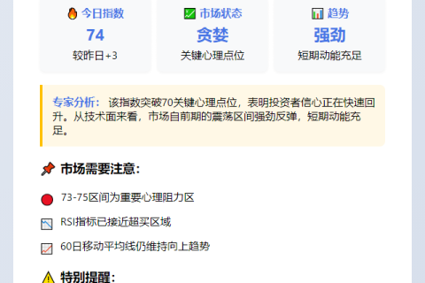 贪婪指数达74 市场情绪高涨