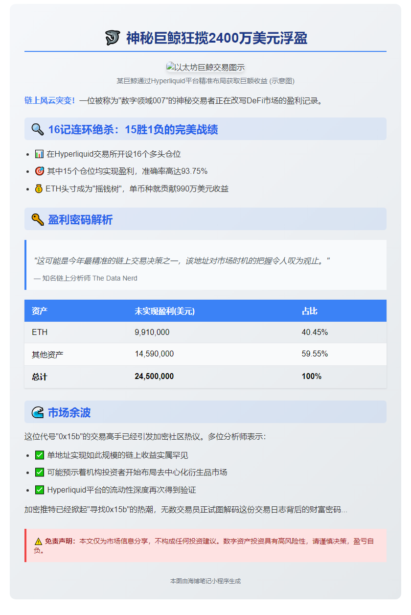 巨鲸狂揽990万ETH浮盈
