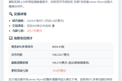 巨鲸James Wynn减持2425 BTC