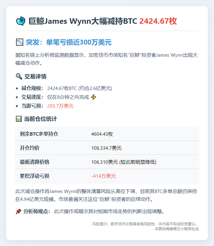 巨鲸James Wynn减持2425 BTC