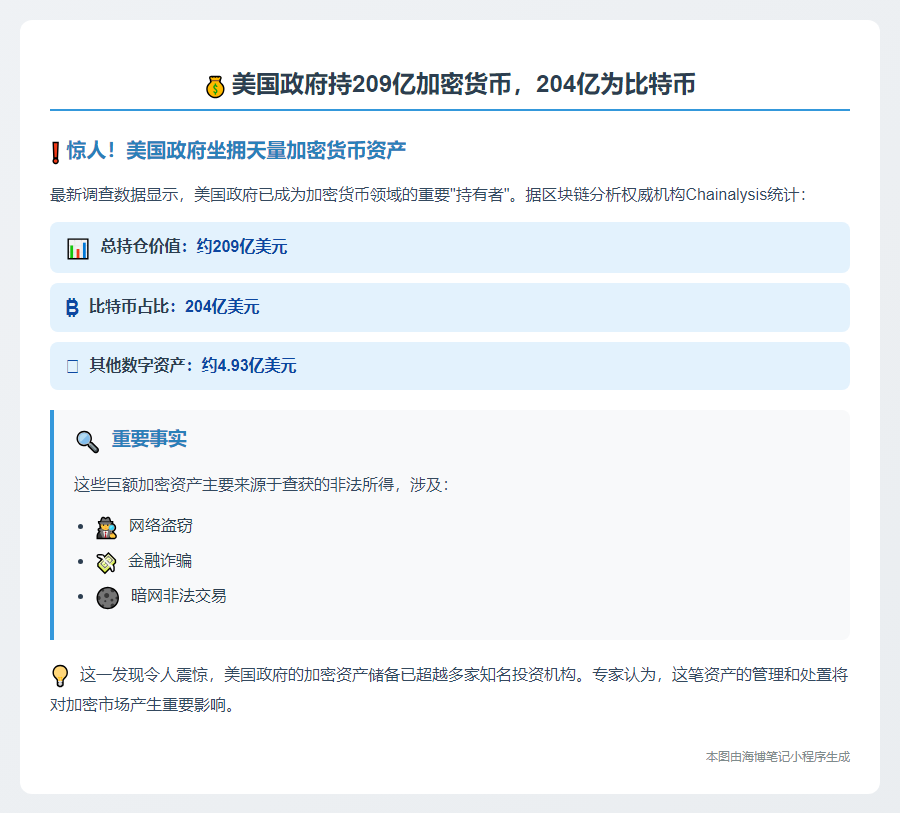 美国政府持209亿加密货币，204亿为比特币