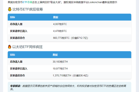 美ETF流入：比特币4007枚 以太坊30183枚