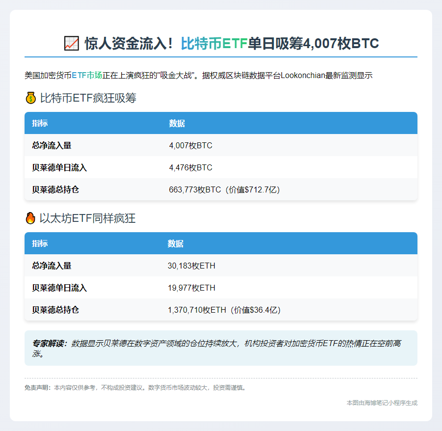 美ETF流入：比特币4007枚 以太坊30183枚