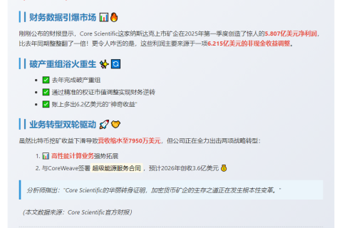 Core Scientific一季度净利5.8亿美元