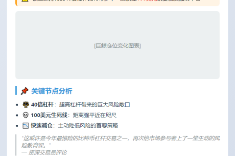 巨鲸减持高杠杆BTC多单，险遭强平