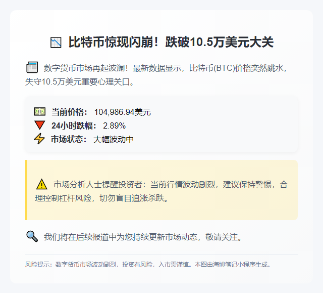 比特币跌破10.5万美元