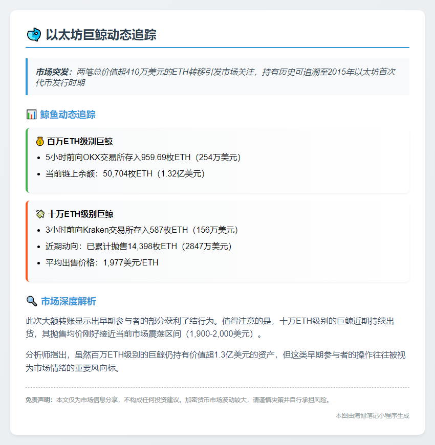 以太坊巨鲸转1546枚ETH进CEX