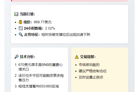 BNB跌破670美元