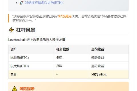 鲸鱼做多BTC和ETH，浮盈97万美元