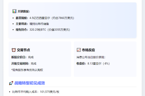 巴西Fintech Méliuz拟募7860万美元加仓比特币