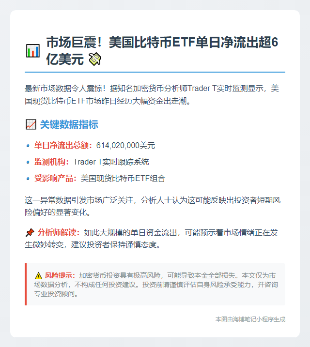 美比特币ETF单日净流出6.14亿美元