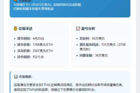 巨鲸清仓1290ETH套现323万