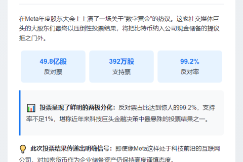 Meta股东否决比特币储备提案