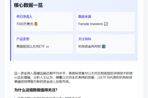 以太坊ETF单日净流入7020万美元