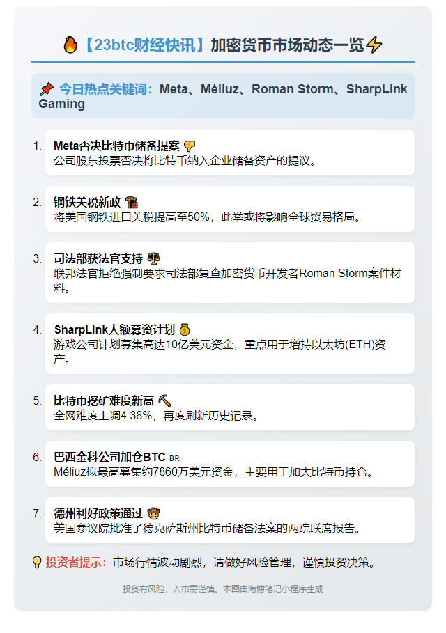23btc午报：5月31日午间动态