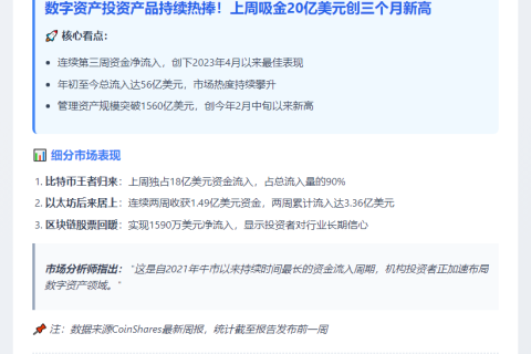 数字资产投资周流入20亿美元