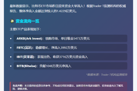 比特币ETF流入1.42亿美元
