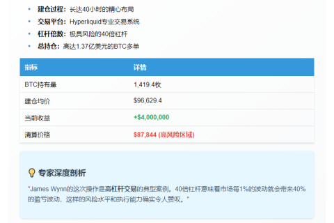 鲸鱼40倍做多比特币获利400万