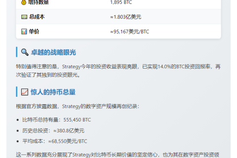 比特币持仓上周增长1,895枚