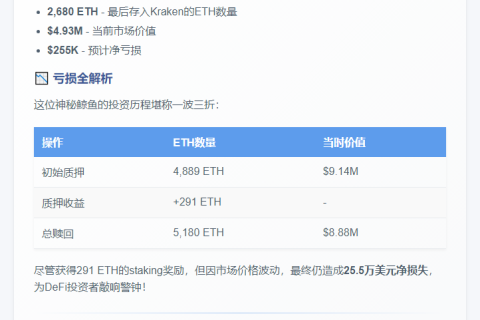 鲸鱼抛售2680枚ETH，亏损25.5万美元