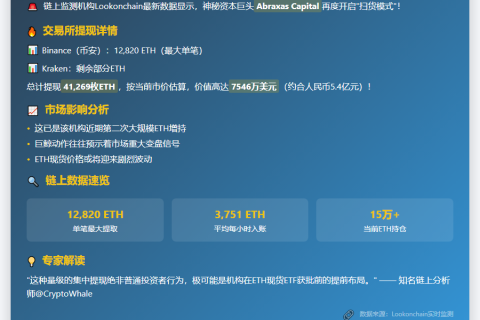 “Abraxas转移4.1万枚ETH，价值7500万美元”