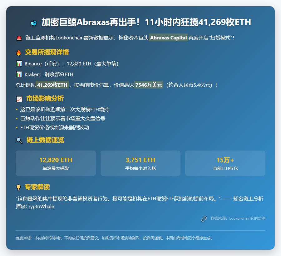 "Abraxas转移4.1万枚ETH，价值7500万美元"