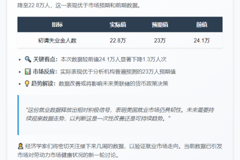 美上周初请失业金22.8万人