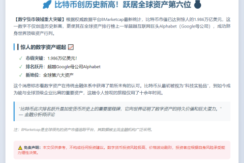 比特币跻身全球资产榜第六
