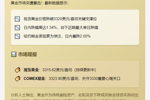 金价跌破3320美元 日内跌1.34%