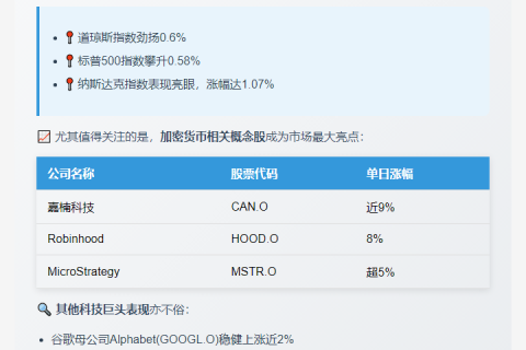 美股与加密货币齐涨