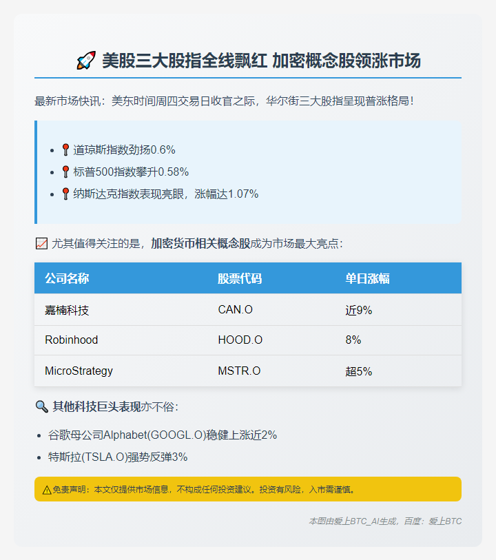 美股与加密货币齐涨