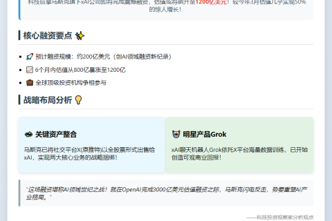 马斯克AI公司xAI融资谈判，估值1200亿美元