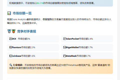 币安钱包占82.1%市场份额居首