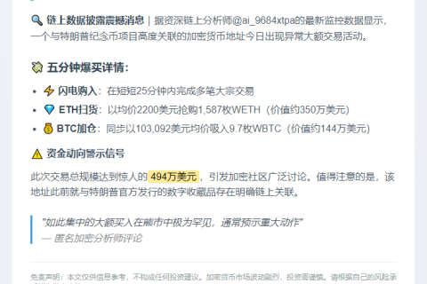 25分钟内大额买入1587WETH及9.7WBTC