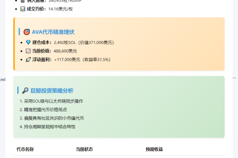 巨鲸5小时豪掷553万抄底TRUMP、AVA，浮盈11.7万