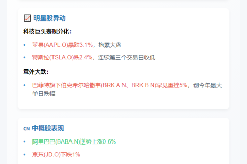 美股三大指数齐跌 伯克希尔重挫5%