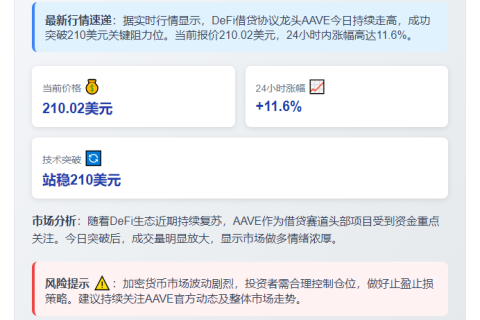 AAVE突破210美元