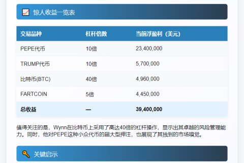 James Wynn 多头浮盈超 3900 万美元
