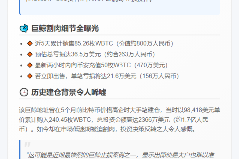 巨鲸抛售85WBTC，亏损36万美元