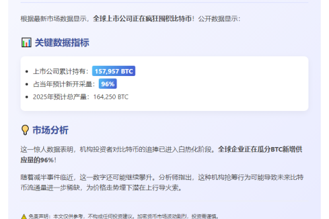 上市公司狂购超15万枚比特币