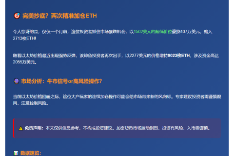 巨鲸增持9023枚ETH，均价2277美元